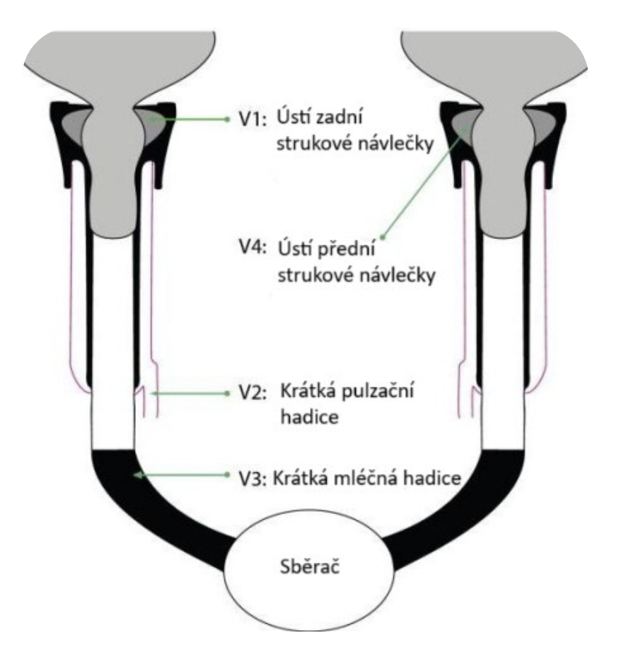 4 body mléčné analýzy přístojem VaDia
